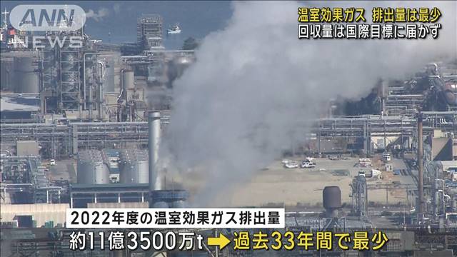 国内で排出の温室効果ガス　2022年度は約11億3500万トンで過去30年余りで最小　環境省