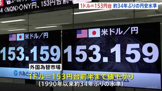 1ドル＝153円台　約34年ぶりの円安水準　神田財務官が市場の動きをけん制