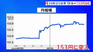 1ドル＝153円台で約34年ぶりの円安水準、ディーリングルームに緊張走る【記者解説】