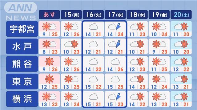 【関東の天気】お花見スポット北部ピークへ！　あす気温さらに上昇　熱中症に注意