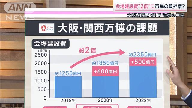 大阪万博まで1年　会場建設費“2倍”に…市民の負担は？