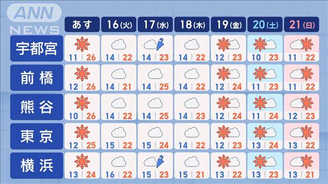 【関東の天気】15日も夏日続出！　雲多めでも季節外れの暑さ