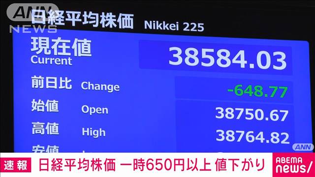 【速報】日経平均株価　一時650円以上値下がり　1カ月ぶり安値水準