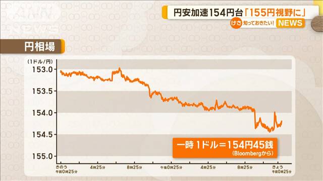 円安加速　1ドル＝154円台「155円視野に」