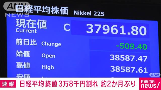 【速報】日経平均株価　2カ月ぶり3万8000円割れ　半導体関連株下落が要因か