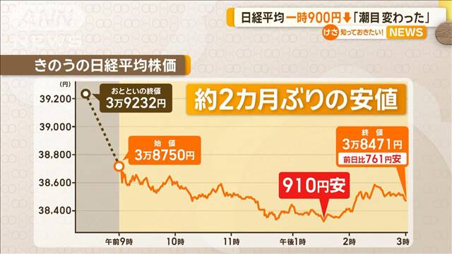 日経平均一時900円↓　専門家「潮目変わった」