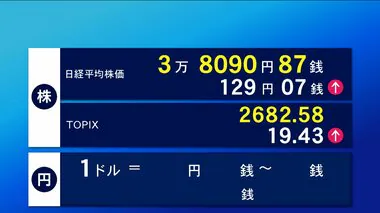 18日東京株式市場前場　株価一時300円超安　129円07銭高の3万8090円87銭で終了