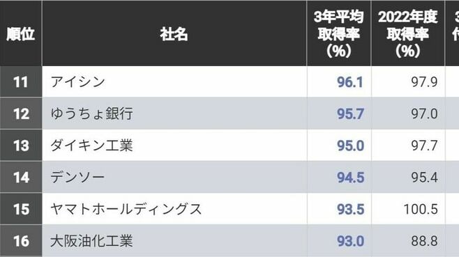 ｢有給休暇の取得率が高い会社ランキング｣上位200