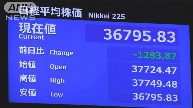 日経平均株価　一時前日比1200円超値下がり　米ハイテク株の下落など受けて