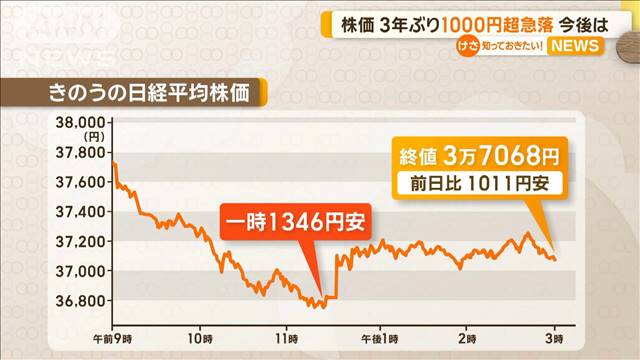 株価　1000円超急落　3年2カ月ぶり下げ幅　今後は…