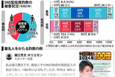 ＳＮＳ投資詐欺横行　投資ブーム乗じ、著名人かたる勧誘メッセージ　中高年の被害多数