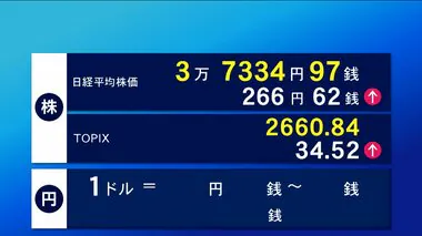 22日東京株式市場前場　266円62銭高の3万7334円97銭で終了