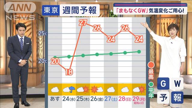 【関東の天気】「まもなくGW」気温変化ご用心　序盤は夏日も続々初夏の陽気