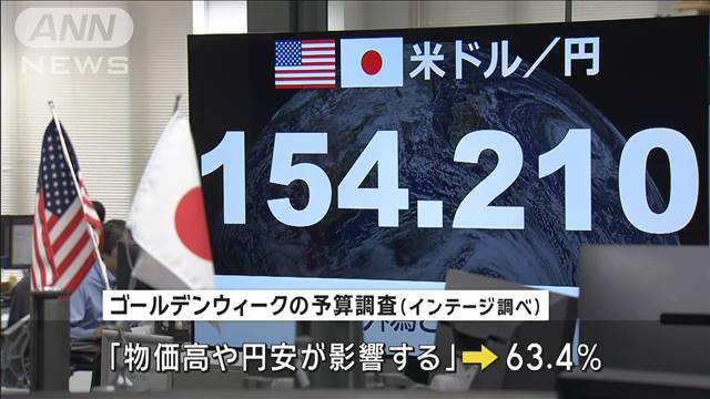 物価高や円安影響が6割超　賃上げ進むもGWの予算は去年と同水準