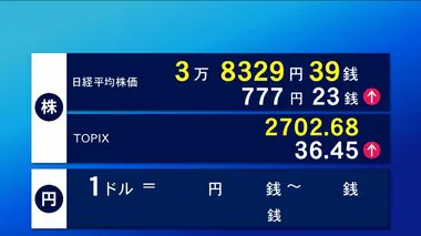 24日東京株式市場前場　777円23銭高の3万8329円39銭で終了