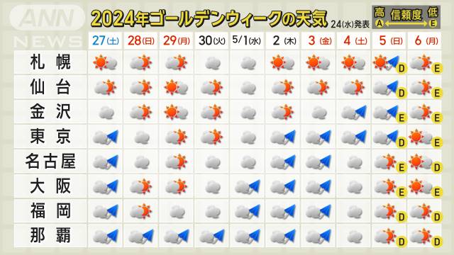 ゴールデンウィーク　北ほど晴れ傾向　南はまるで梅雨