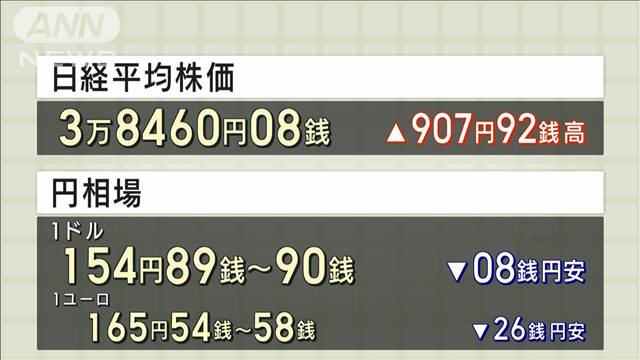 日経平均株価が900円以上の値上がり　