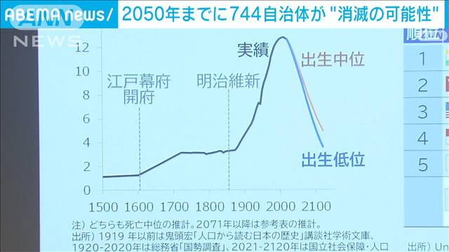 2050年までに744自治体が“消滅の可能性”