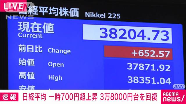 日経平均株価　700円超値上がりで4営業日ぶり3万8000円台回復