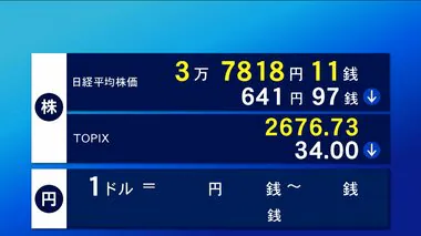 25日東京株式市場前場　641円97銭安の3万7818円11銭で終了