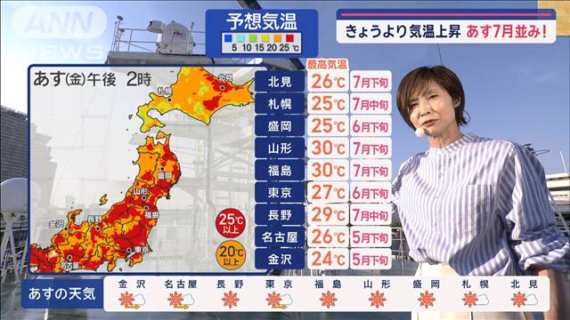 【全国の天気】きょうより気温上昇　あす7月並み！