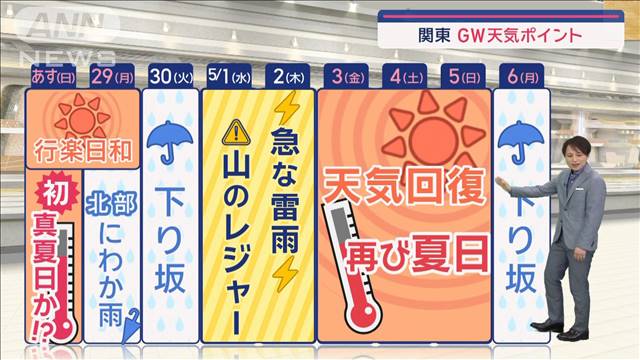 【関東の天気】あす　今年初の真夏日に　熱中症に注意