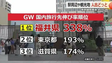 国内旅行先の伸び率が前年比338％　北陸新幹線開業でGW観光先に福井が注目　