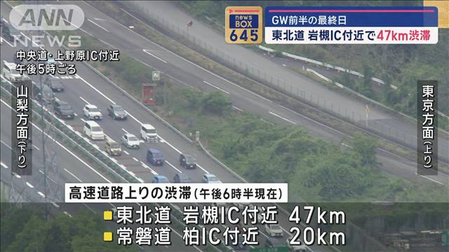 東北道 岩槻IC付近で47km渋滞　GW前半の最終日