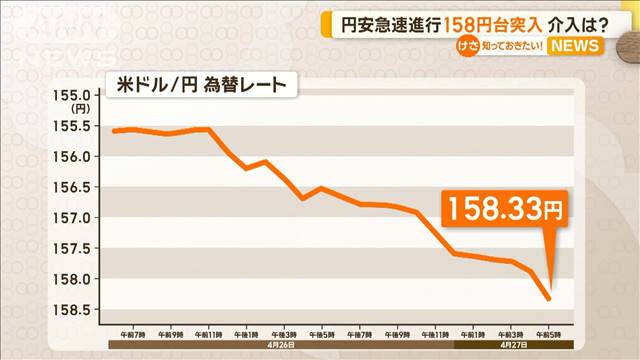 介入は？　「円安」急速進行…1ドル158円台に突入