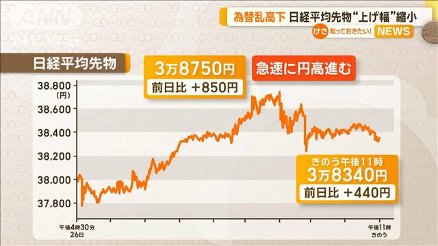 為替乱高下…日経平均先物“上げ幅”縮小