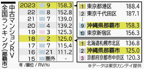 那覇市の中古マンション、高い資産性　再販価値は新築時の1.5倍　7年連続で全国トップ10入り