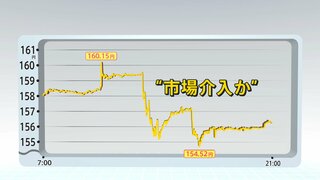 一時1ドル160円台に…その後乱高下　市場介入か？　GWも止まらない円安の影響　外国人観光客と対照的に“ハワイで節約”する人も【news23】