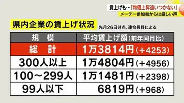 賃上げも…厳しい声「今まで買えていた物が買えない」「物価の上昇には追いついていない」