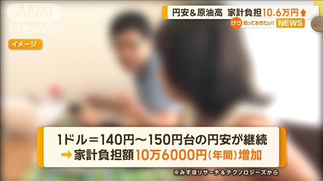 円安＆原油高　家計の負担額は…年間で10.6万円増加か