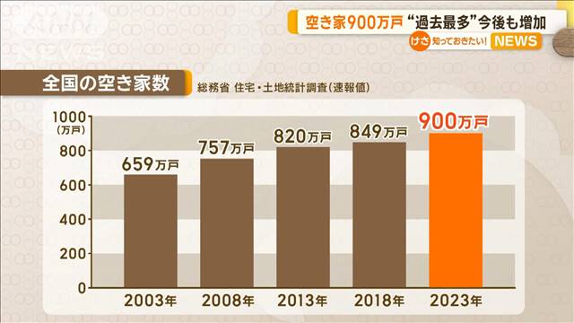 空き家900万戸“過去最多”　今後も増加