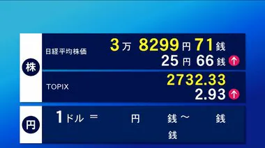 株価一時300円超値下がり　2日東京株式市場前場　25円66銭高の3万8299円71銭で終了