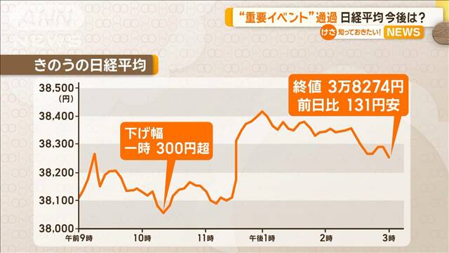 “重要イベント”通過　日経平均株価の今後は？