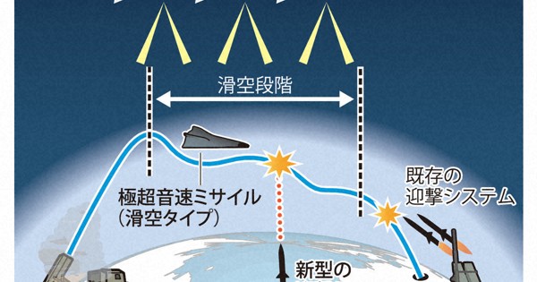 日米、新型迎撃ミサイルに4700億円　中露朝の極超音速弾に対応