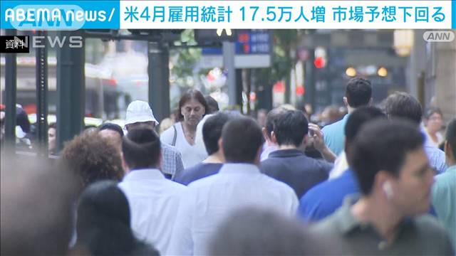 【速報】米4月の雇用統計　非農業部門の就業者数は17.5万人増　市場予想下回る