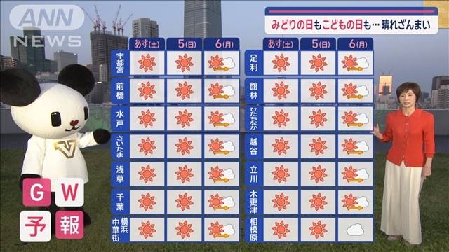 【関東の天気】GW中　太陽ずっと休みナシ！　暑さのピークは「こどもの日」