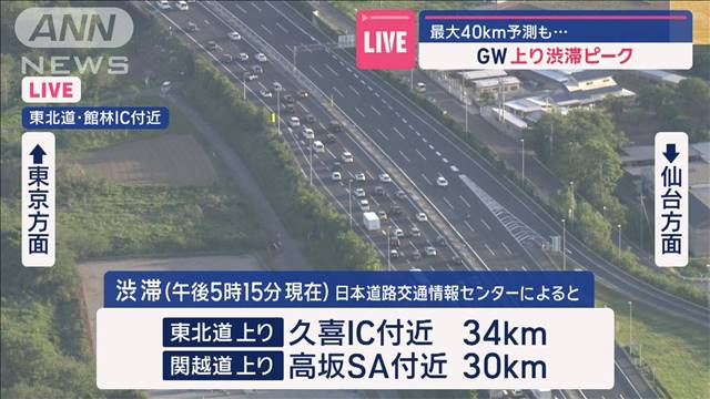 “10分間2キロ”ペースの東北道上りは…　他の高速道路も激しい渋滞