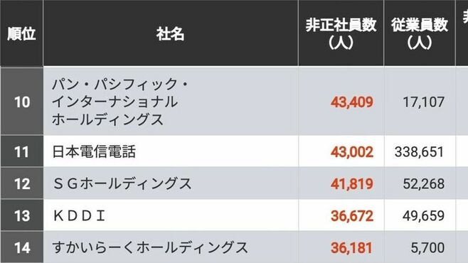 ｢非正社員をたくさん雇っている｣会社ランキング