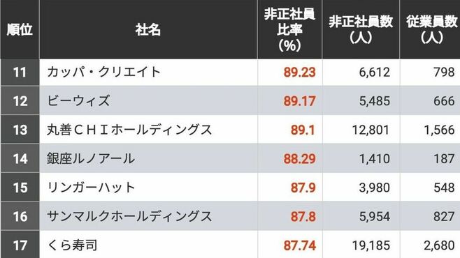 ｢非正社員への依存度が高い｣会社ランキング