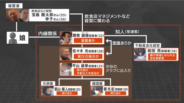 【相関図】那須・夫婦遺体事件　見えてきた全体像　逮捕者6人と被害者の関係は…