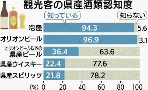 沖縄の泡盛とオリオンビール　値上げされても買う？　観光客に聞いてみたら　おきぎん経済研究所が調査