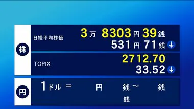 8日東京株式市場前場　531円71銭安の3万8303円39銭で終了