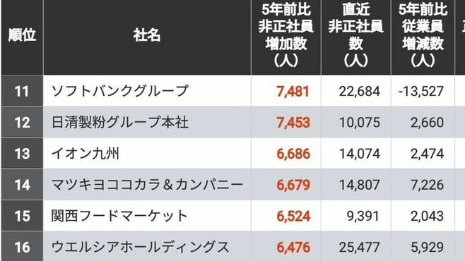 ｢非正社員をこの5年で増やした企業｣トップ500