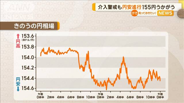 介入警戒も円安進行　155円うかがう