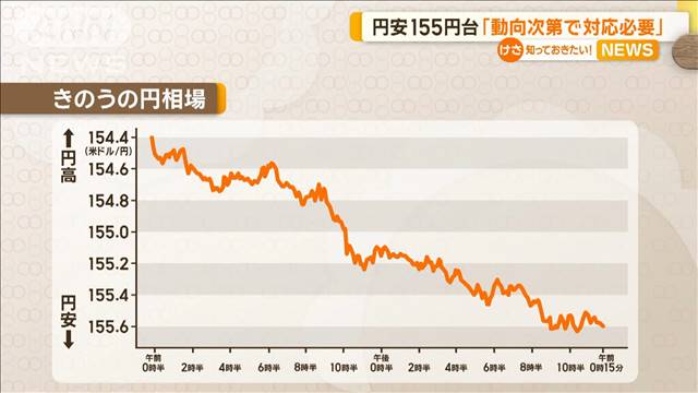 円安155円台　日銀総裁「動向次第で対応必要」