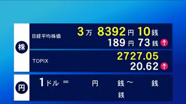 9日東京株式市場前場　株価 上値重い取引に　189円73銭高の3万8392円10銭で終了